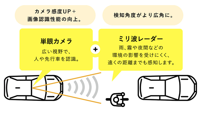 直進時の車両・歩行者検知機能