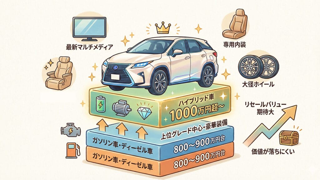 ランクル300ハイブリッドの価格帯とグレード展開