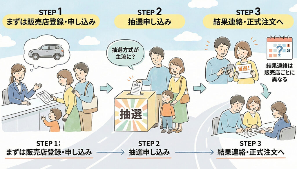 注文方法と抽選参加の流れを徹底整