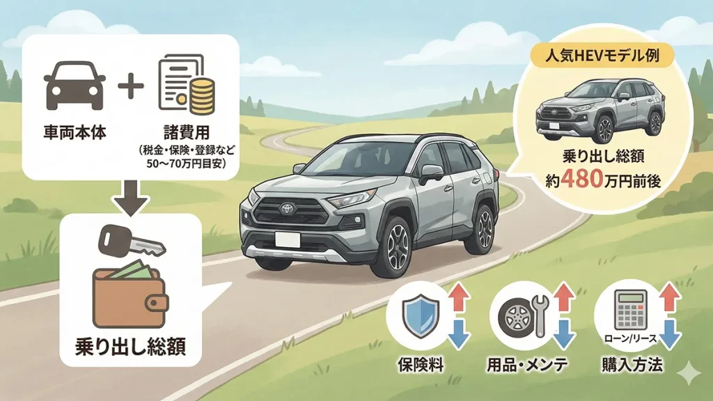 新型-RAV4-発売日後の乗り出し価格の図解