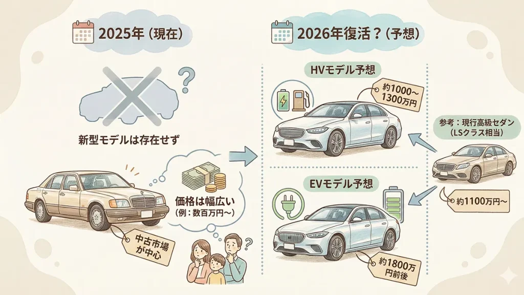 セルシオ2025の価格と2026価格予想の図解