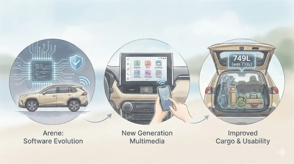 新型 RAV4 フルモデルチェンジ要点の図解 © Premium Cars Life