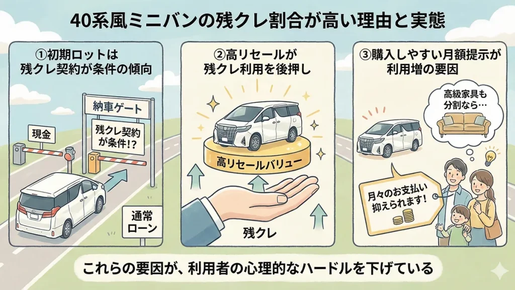 アルファード残クレ割合が高い理由と納車条件の実態の図解