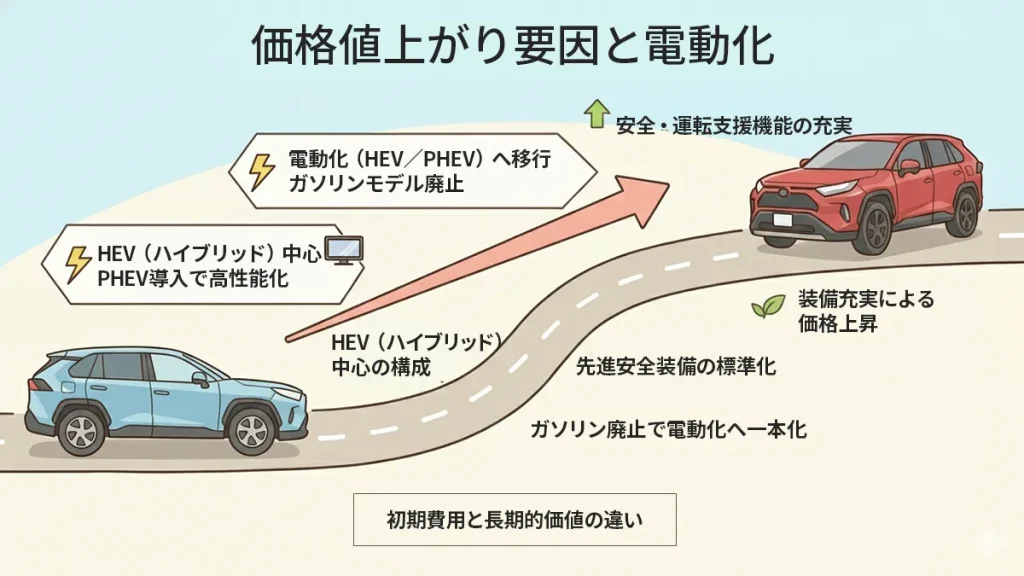 RAV4-新型-価格値上がり要因と電動化