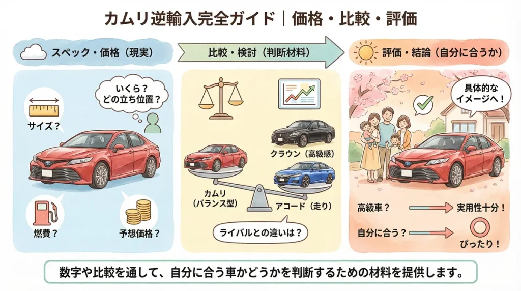 カムリの逆輸入完全ガイド|価格・比較・評価の図解 ©Premium Cars Life