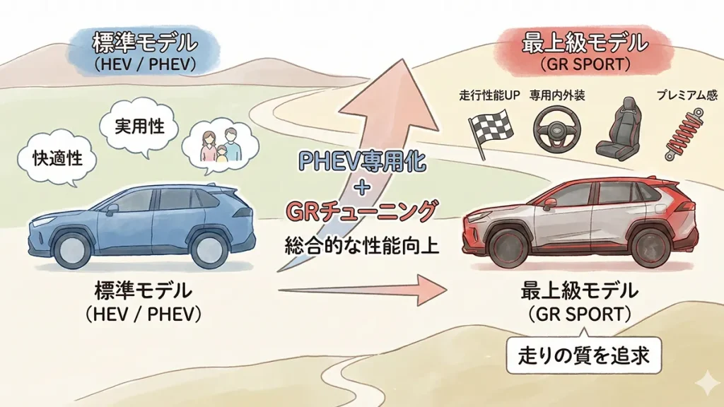 RAV4最上級モデルはGR-SPORTかの図解