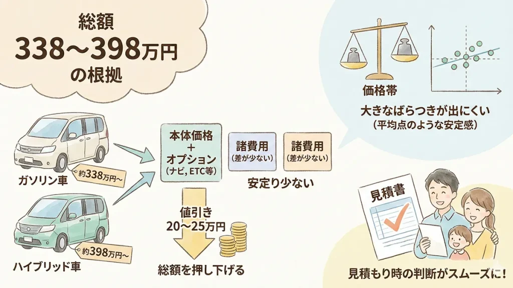 総額338〜398万円の根拠と要点の図解