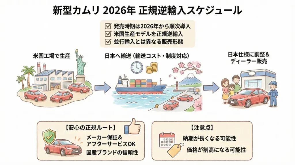 新型カムリの発売予定は2026年正規逆輸入スケジュール