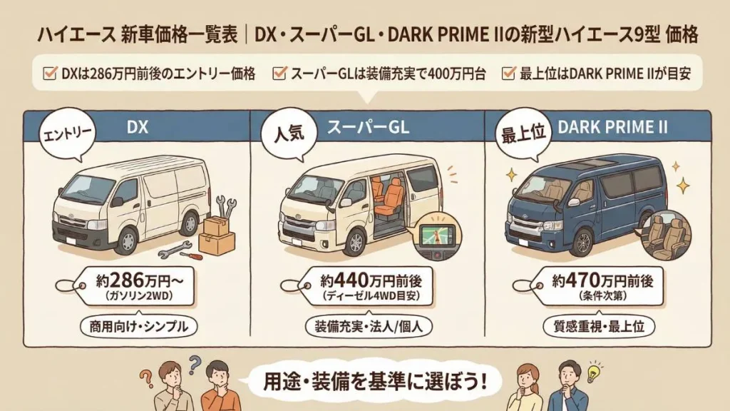 ハイエース 新車価格一覧表｜DX・スーパーGL・DARK PRIME IIの新型ハイエース9型 価格