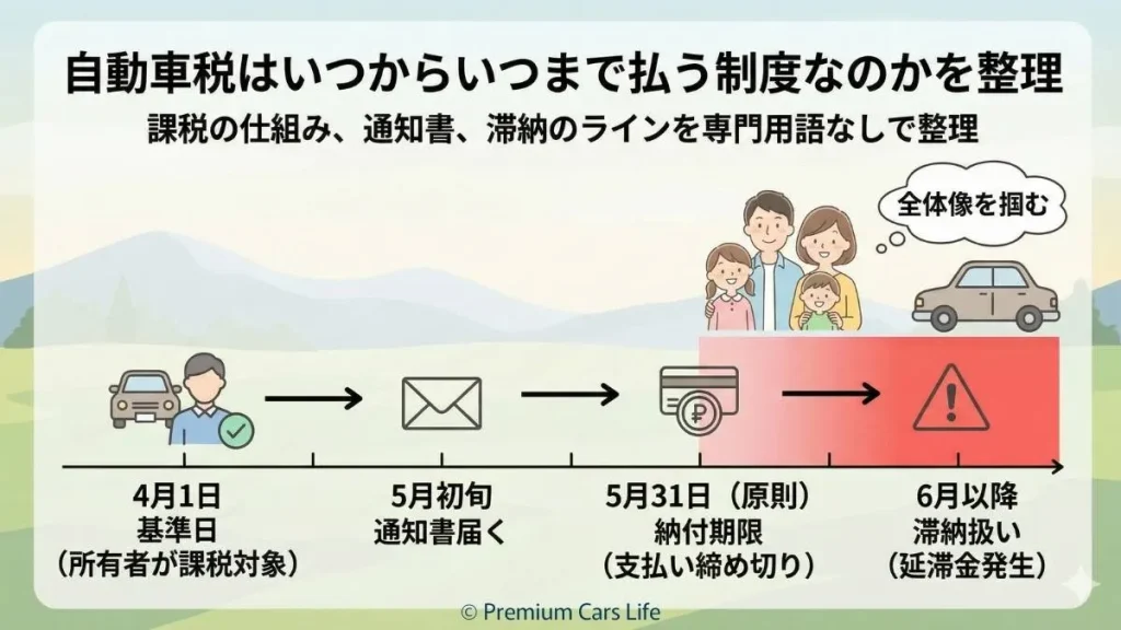 自動車税はいつからいつまで払う制度なのかを整理