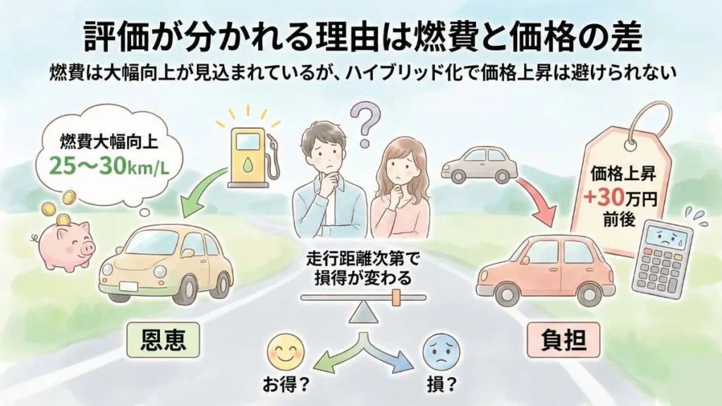 評価が分かれる理由は燃費と価格の差