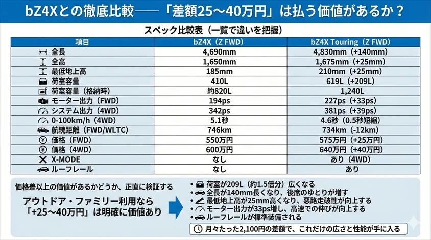 bZ4Xとの徹底比較──「差額25〜40万円」は払う価値があるか？