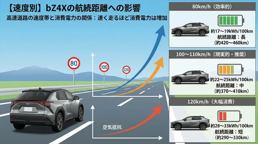 【速度別】bZ4Xの航続距離への影響