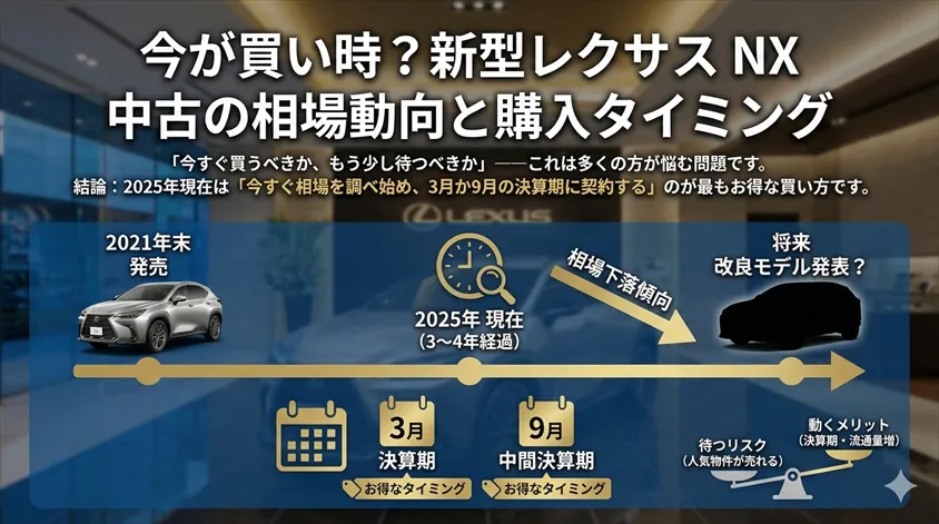 今が買い時？新型レクサス NX 中古の相場動向と購入タイミング
