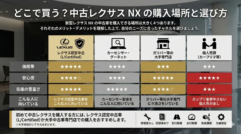 どこで買う？中古レクサス NX の購入場所と選び方