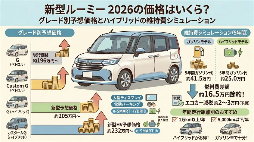 新型ルーミー 2026の価格はいくら?グレード別予想価格