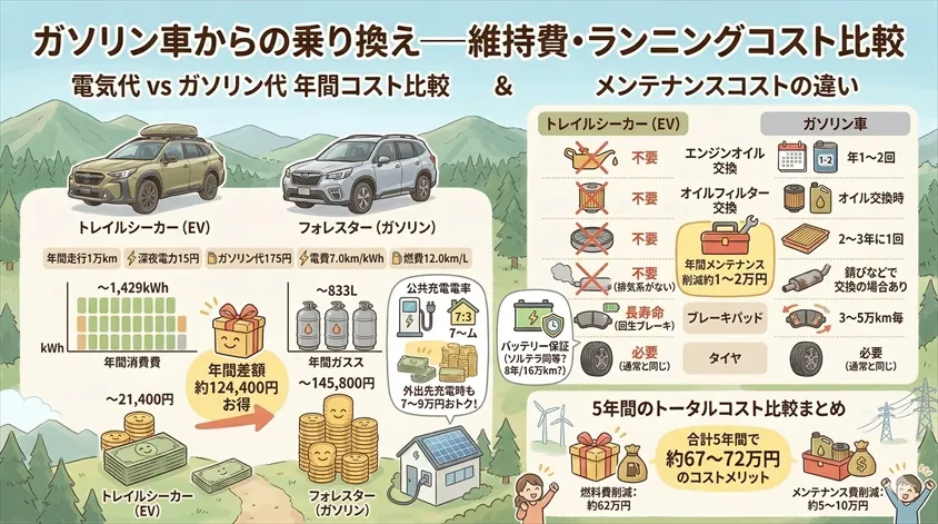 ガソリン車からの乗り換え──維持費・ランニングコスト比較