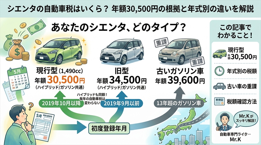 シエンタの自動車税はいくら？年額30,500円の根拠と年式別の違いを解説