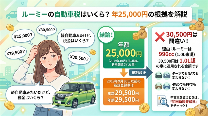 ルーミーの自動車税はいくら?年25,000円の根拠を解説