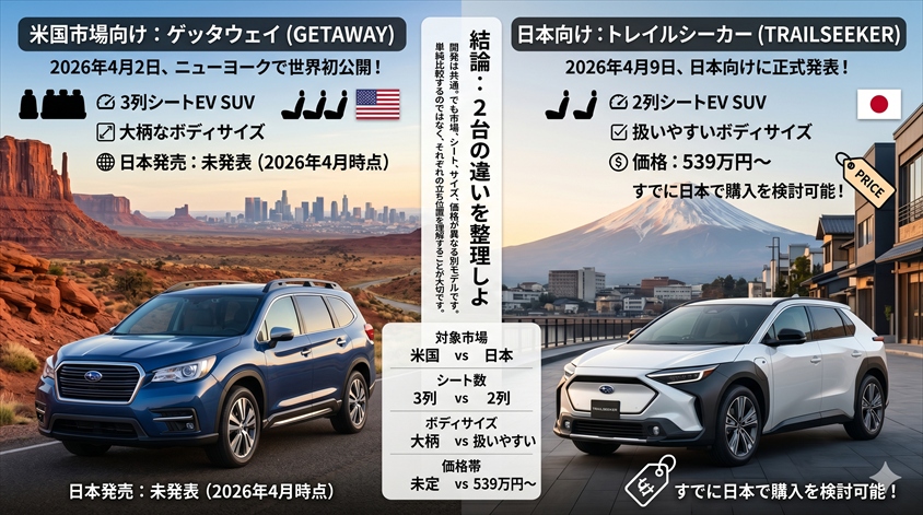 スバル新型EV SUVの結論：ゲッタウェイとトレイルシーカー、2台の違いを整理しよう