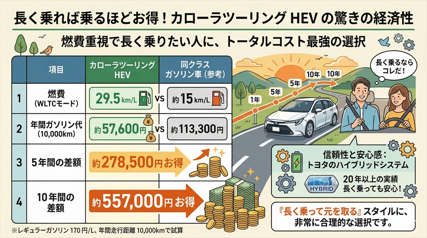 燃費重視で長く乗りたい人