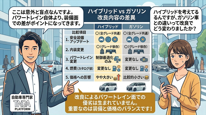 ハイブリッドとガソリン、どちらが改良の恩恵を受けたか