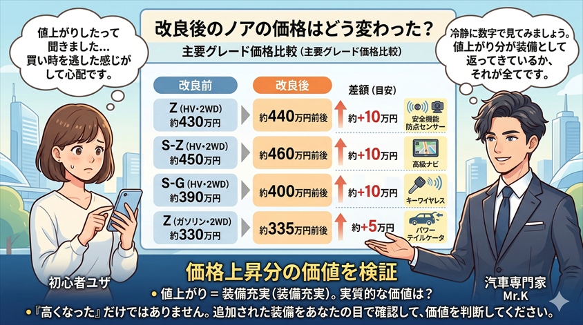 改良後のノアの価格はどう変わった?価格上昇分の価値を検証