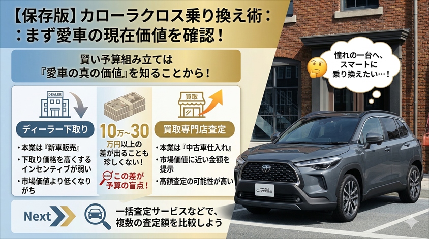 乗り換えを検討するなら、まず愛車の現在価値を確認しよう