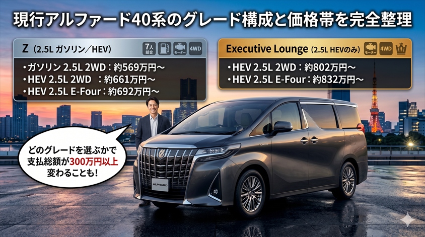 現行アルファード40系のグレード構成と価格帯を完全整理