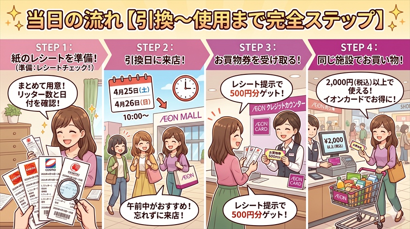 当日の流れ【引換〜使用まで完全ステップ】