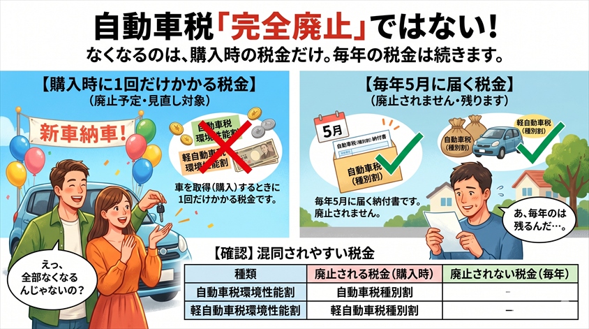 【結論】自動車税は「完全廃止」ではない ── なくなるのは購入時の税金だけ
