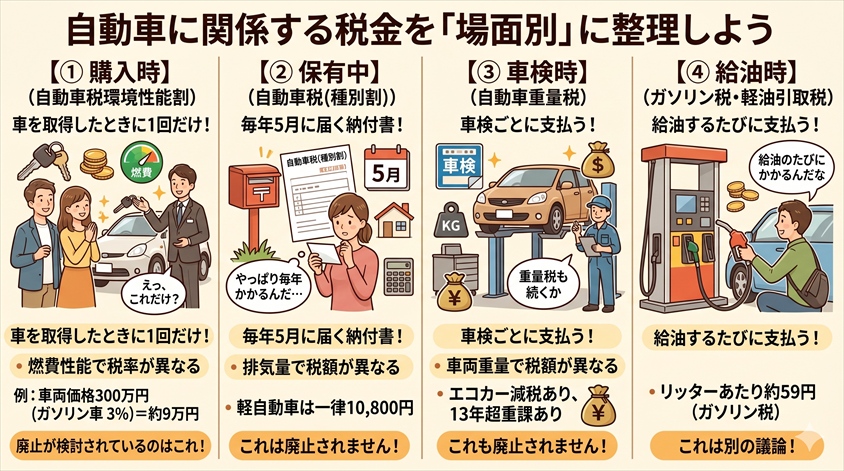 「自動車税環境性能割」が廃止になると、購入時の負担はどう変わるのか