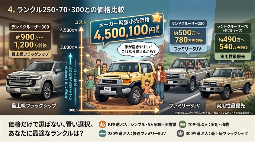 ランクル250・70・300との価格比較
