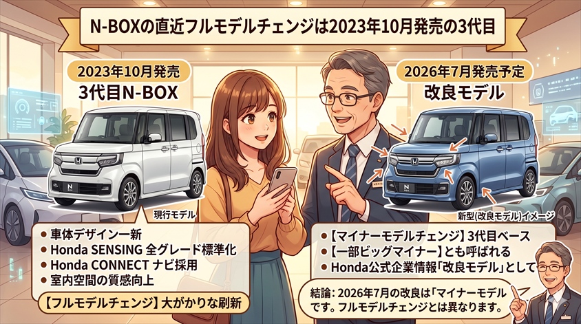 まず結論|N-BOXの直近フルモデルチェンジは2023年10月発売の3代目