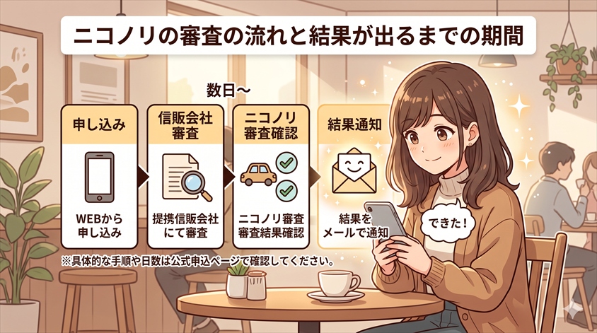 ニコノリの審査の流れと結果が出るまでの期間