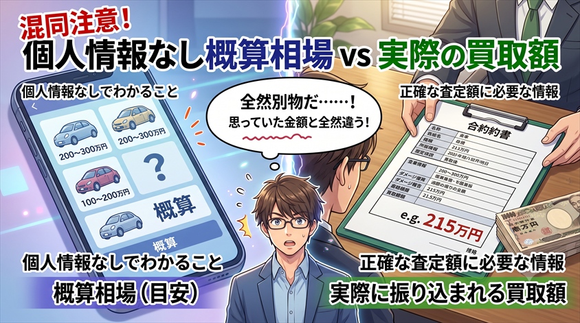 個人情報なしで分かることと、正確な査定額に必要な情報の違い
