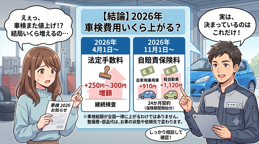 【結論】2026年の車検費用、結局いくらの値上げなのか