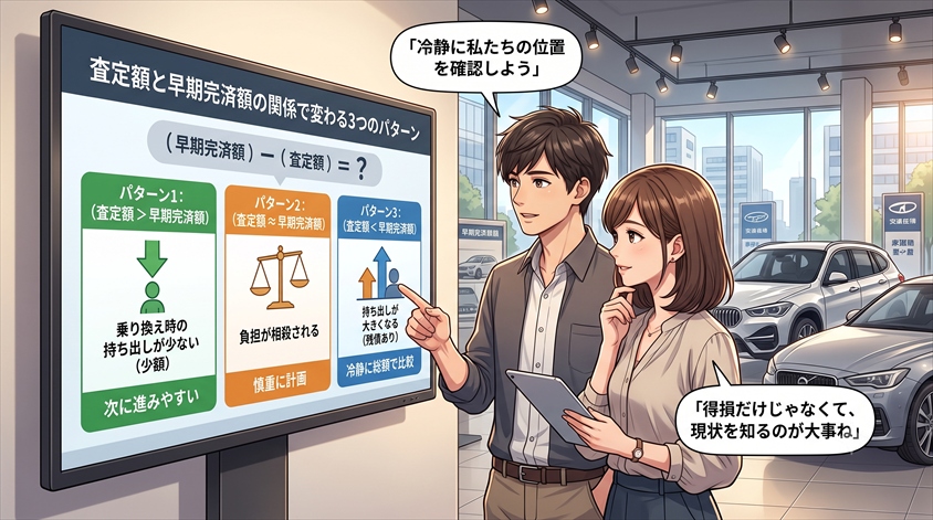 査定額と早期完済額の関係で変わる3つのパターン