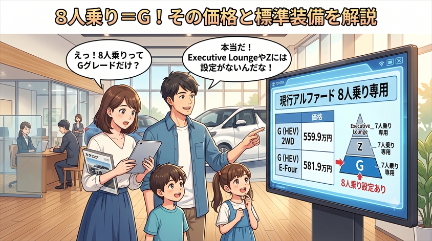現行アルファード8人乗り(Gグレード)のグレード・価格・標準装備