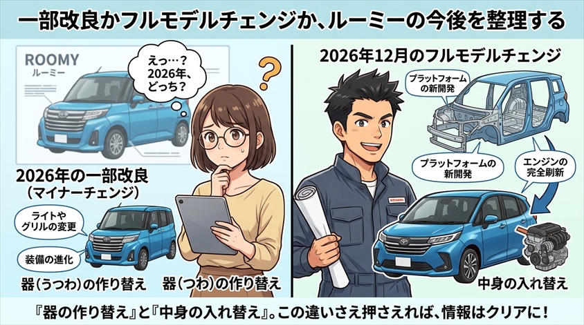 一部改良かフルモデルチェンジか、ルーミーの今後を整理する