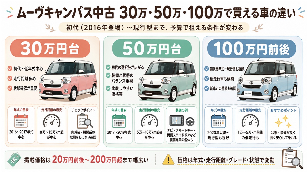 ムーヴキャンバス中古30万・50万・100万で買える車の違い