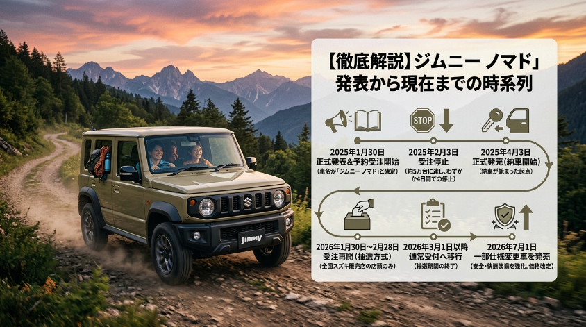 「ジムニー ノマド」発表から現在までの時系列