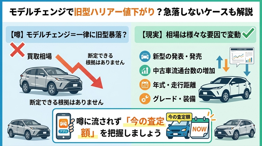モデルチェンジで旧型ハリアー値下がり?急落しないケースも解説