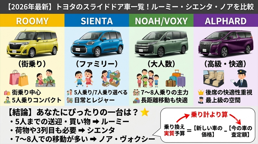 【2026年最新】トヨタのスライドドア車一覧!ルーミー・シエンタ・ノアを比較