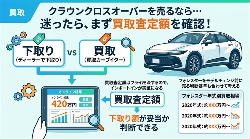 フォレスターをモデルチェンジ前に売る判断基準と年式別の買取相場