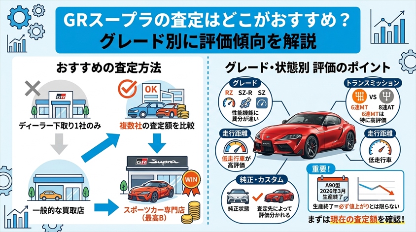 GRスープラの査定はどこがおすすめ?グレード別に評価傾向を解説