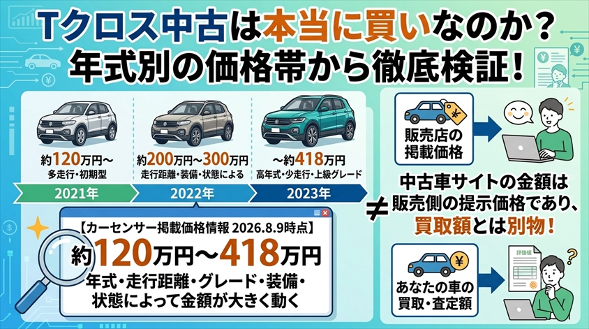 Tクロス中古は本当に買いなのか、年式別の価格帯から徹底検証する