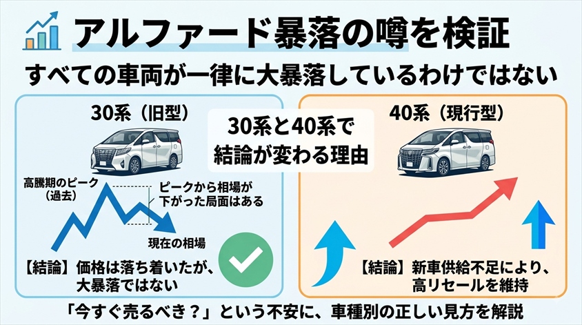 アルファード暴落の噂を検証、30系と40系で結論が変わる理由とは