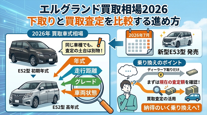 エルグランド買取相場2026 下取りと買取査定を比較する進め方