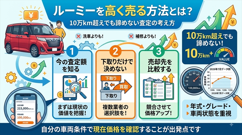 ルーミーを高く売る方法とは？10万km超えでも諦めない査定の考え方